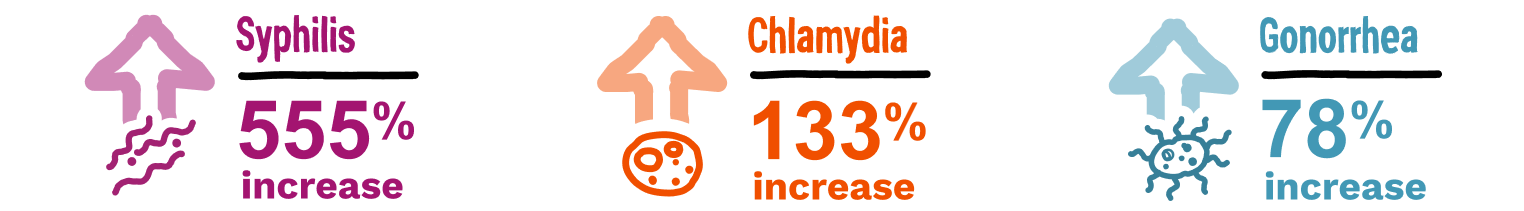 syphilis 555% increase, chlamydia 133% increase, gonorrhea 78% increase