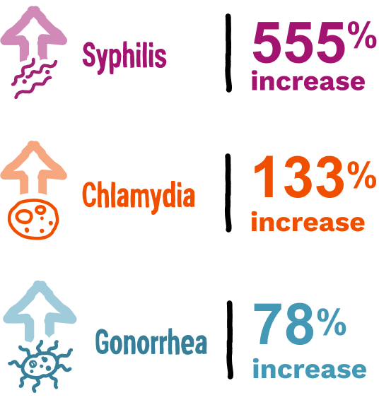 syphilis 555% increase, chlamydia 133% increase, gonorrhea 78% increase